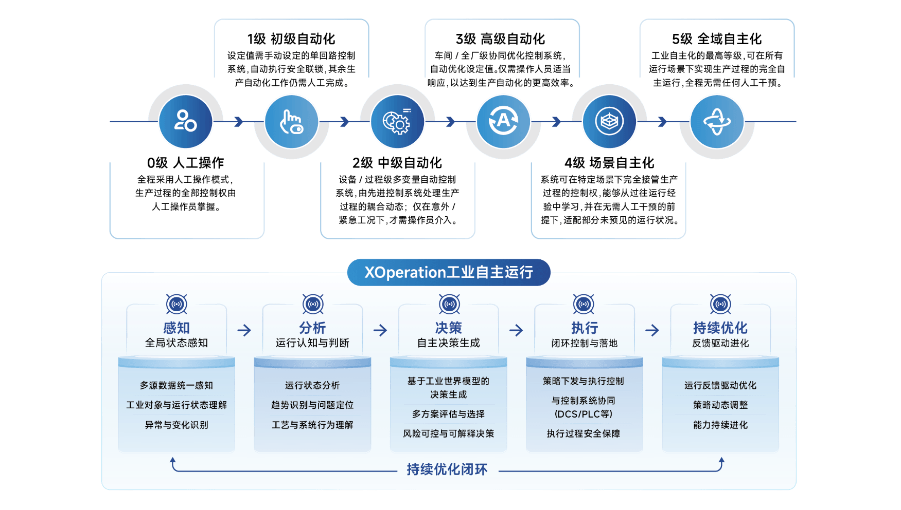 自主运行，不止于自动化