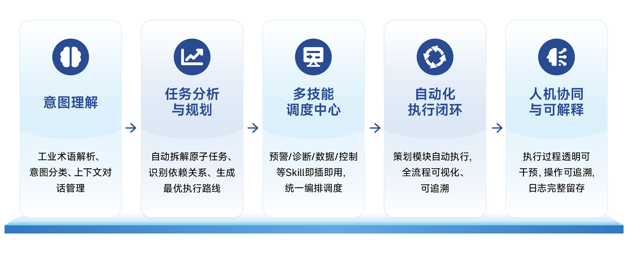 工业应用生成流程