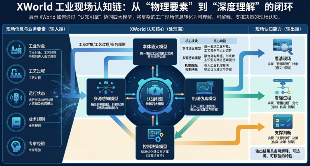 XWorld通过认知引擎协同四大模型实现工业现场认知链